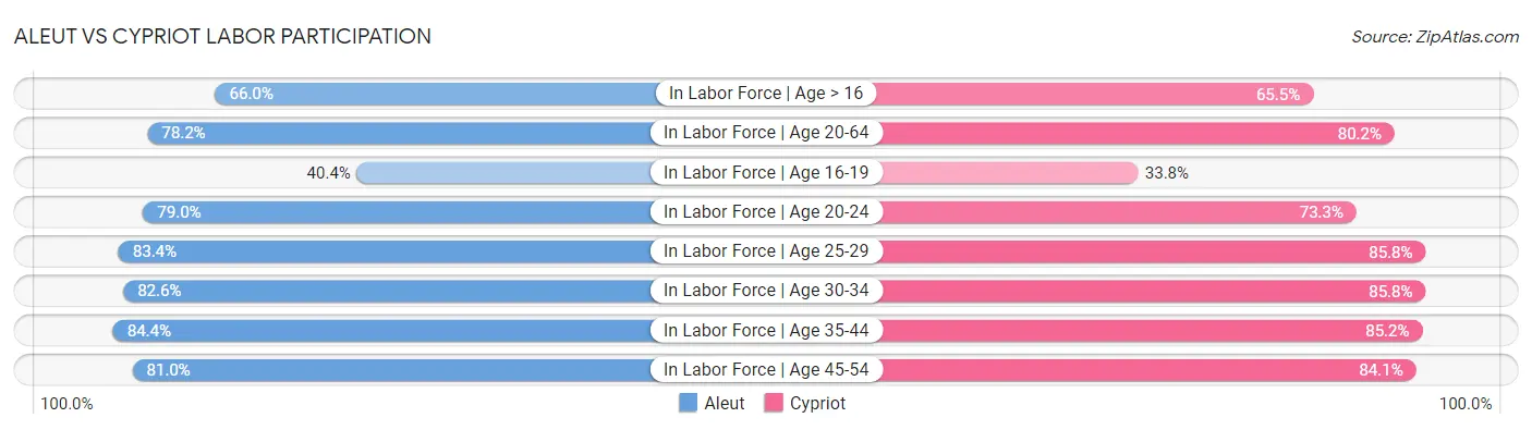 Aleut vs Cypriot Labor Participation