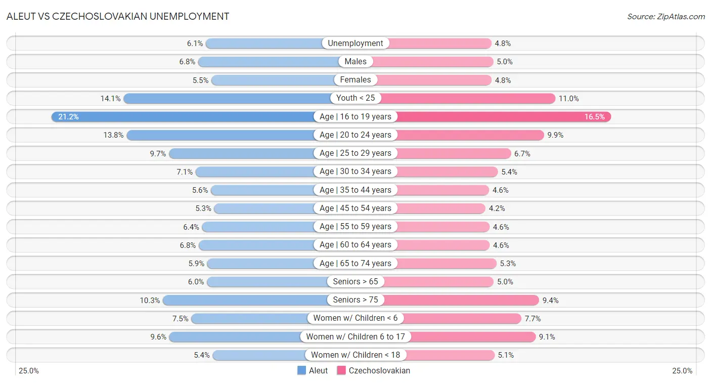 Aleut vs Czechoslovakian Unemployment