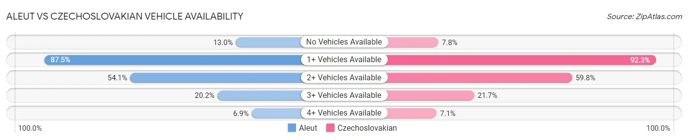 Aleut vs Czechoslovakian Vehicle Availability