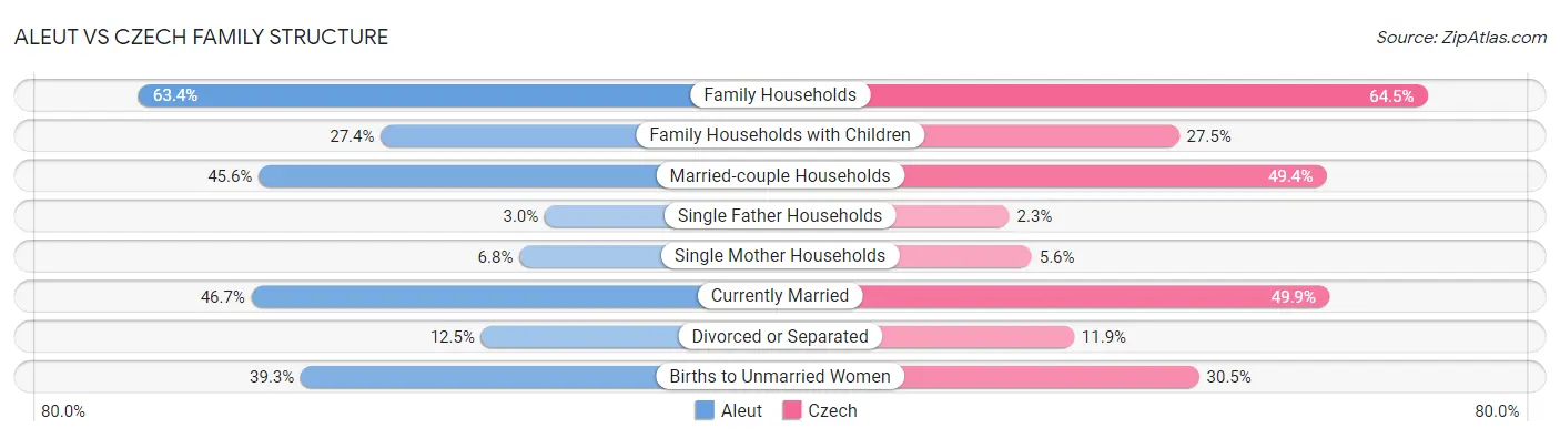 Aleut vs Czech Family Structure