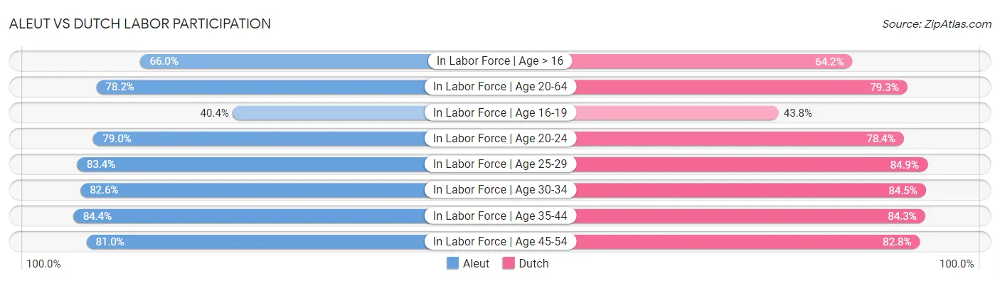 Aleut vs Dutch Labor Participation