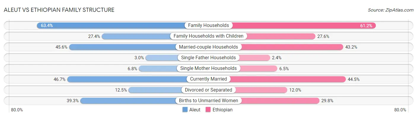 Aleut vs Ethiopian Family Structure