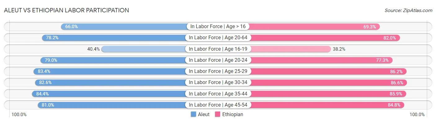 Aleut vs Ethiopian Labor Participation