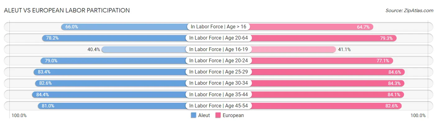 Aleut vs European Labor Participation