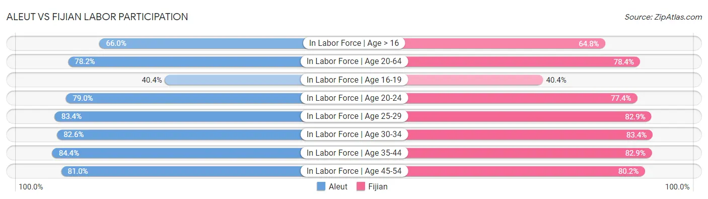 Aleut vs Fijian Labor Participation