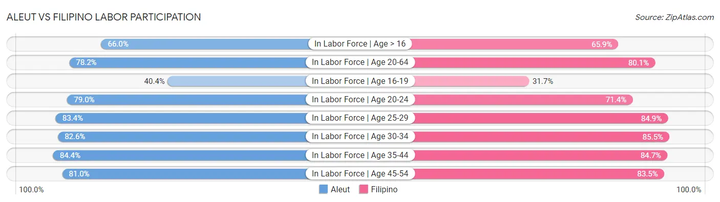 Aleut vs Filipino Labor Participation