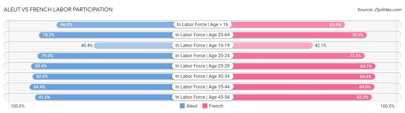 Aleut vs French Labor Participation