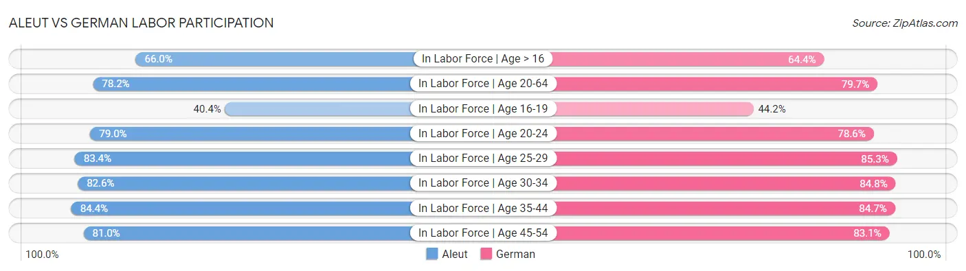 Aleut vs German Labor Participation