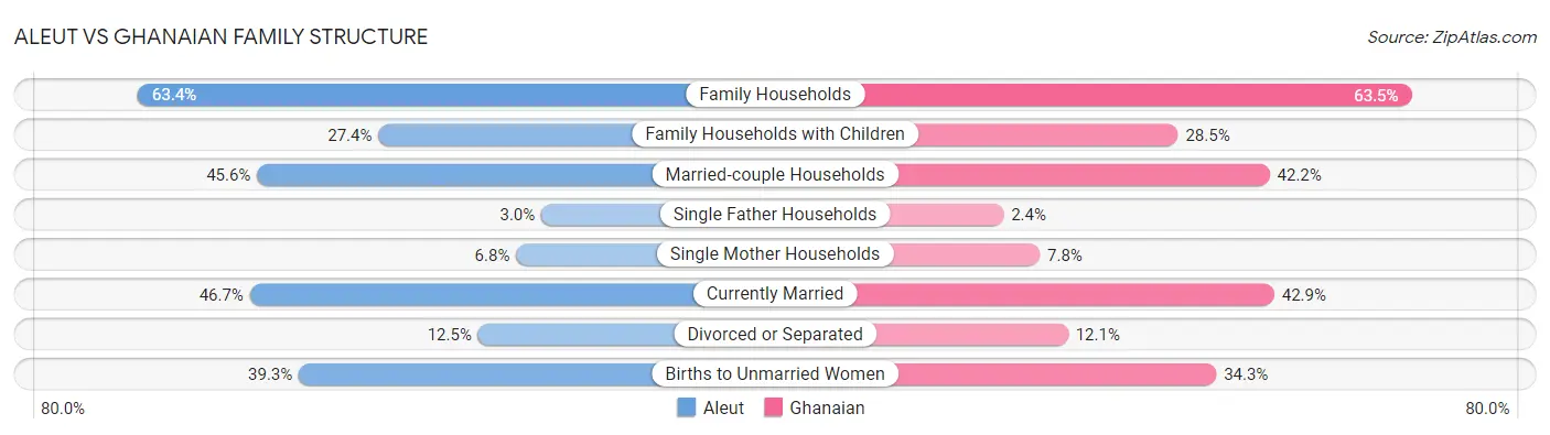 Aleut vs Ghanaian Family Structure