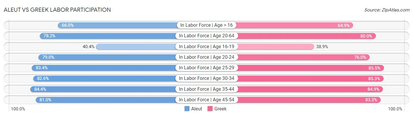 Aleut vs Greek Labor Participation