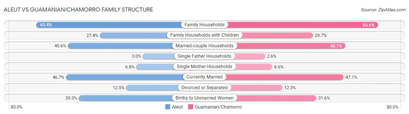Aleut vs Guamanian/Chamorro Family Structure