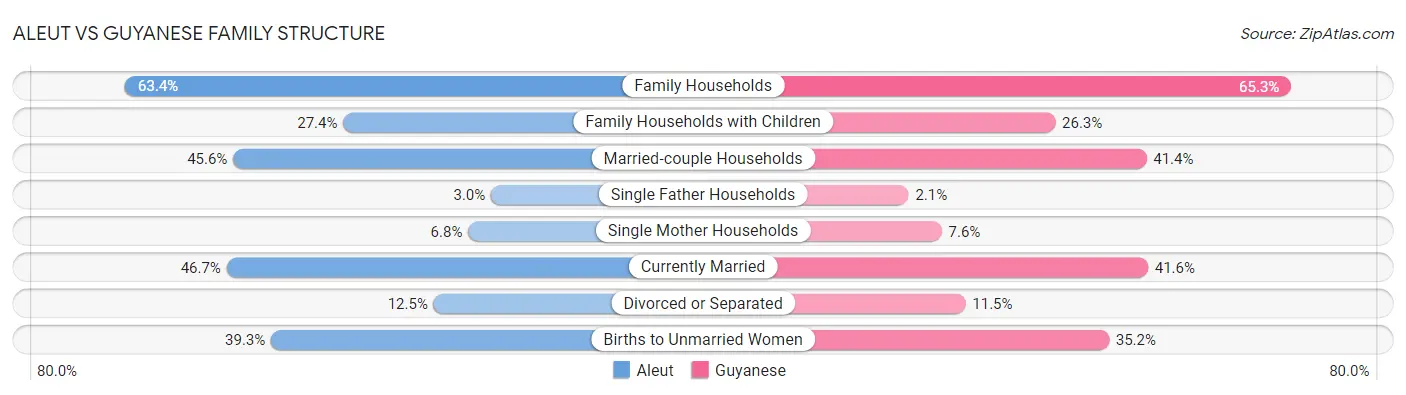 Aleut vs Guyanese Family Structure