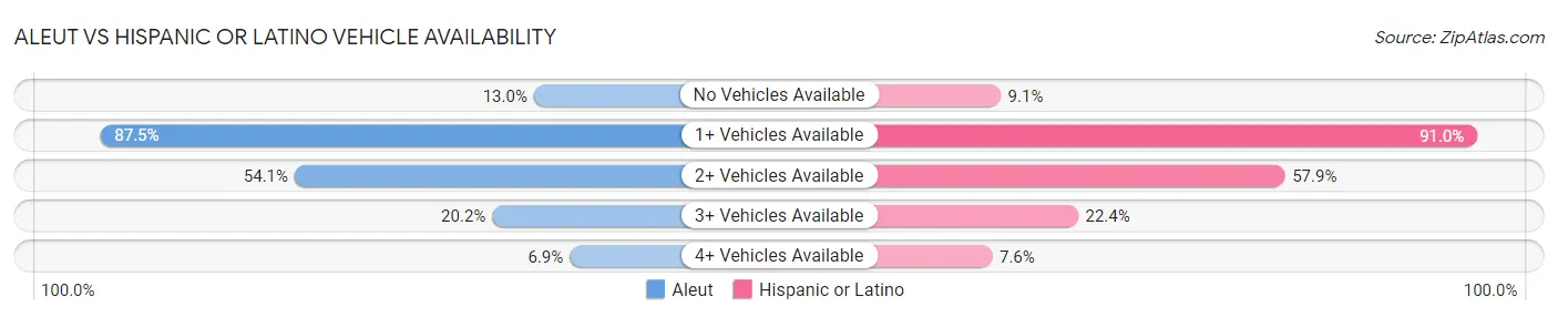 Aleut vs Hispanic or Latino Vehicle Availability