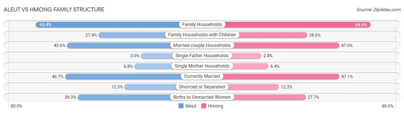 Aleut vs Hmong Family Structure