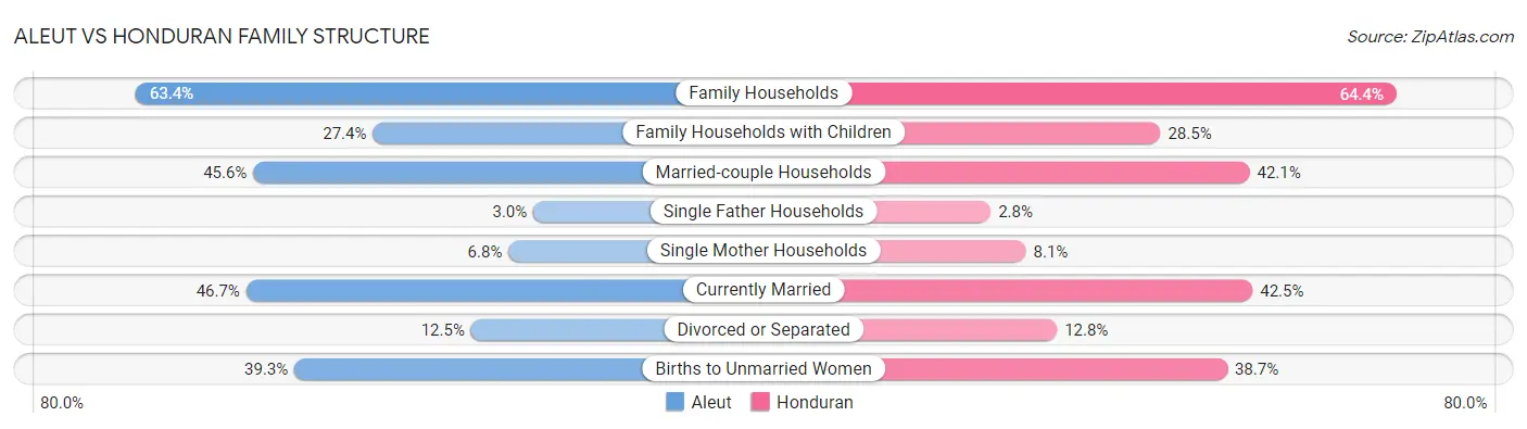Aleut vs Honduran Family Structure