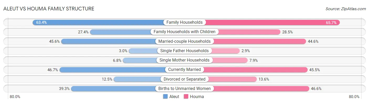 Aleut vs Houma Family Structure