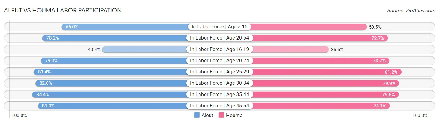 Aleut vs Houma Labor Participation