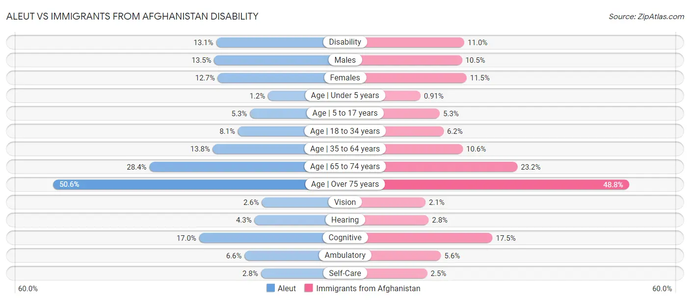 Aleut vs Immigrants from Afghanistan Disability