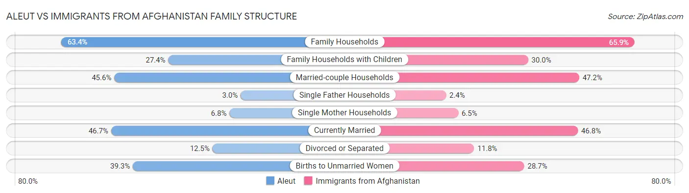 Aleut vs Immigrants from Afghanistan Family Structure