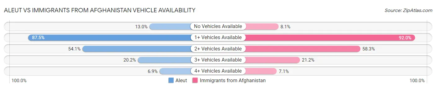 Aleut vs Immigrants from Afghanistan Vehicle Availability