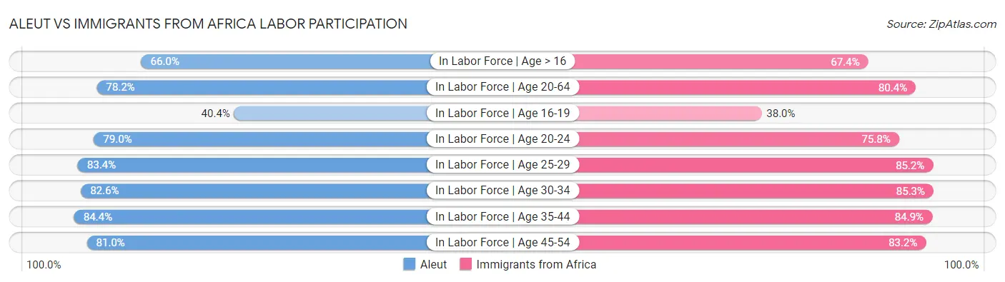Aleut vs Immigrants from Africa Labor Participation
