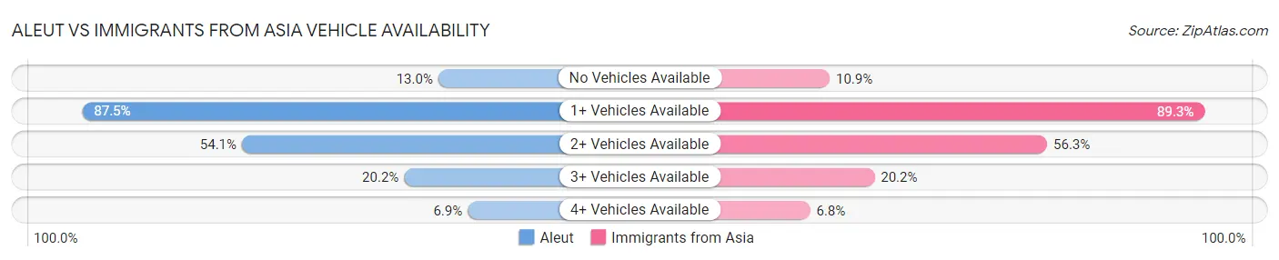 Aleut vs Immigrants from Asia Vehicle Availability