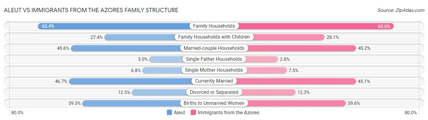 Aleut vs Immigrants from the Azores Family Structure