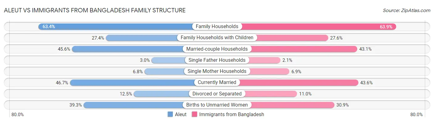 Aleut vs Immigrants from Bangladesh Family Structure