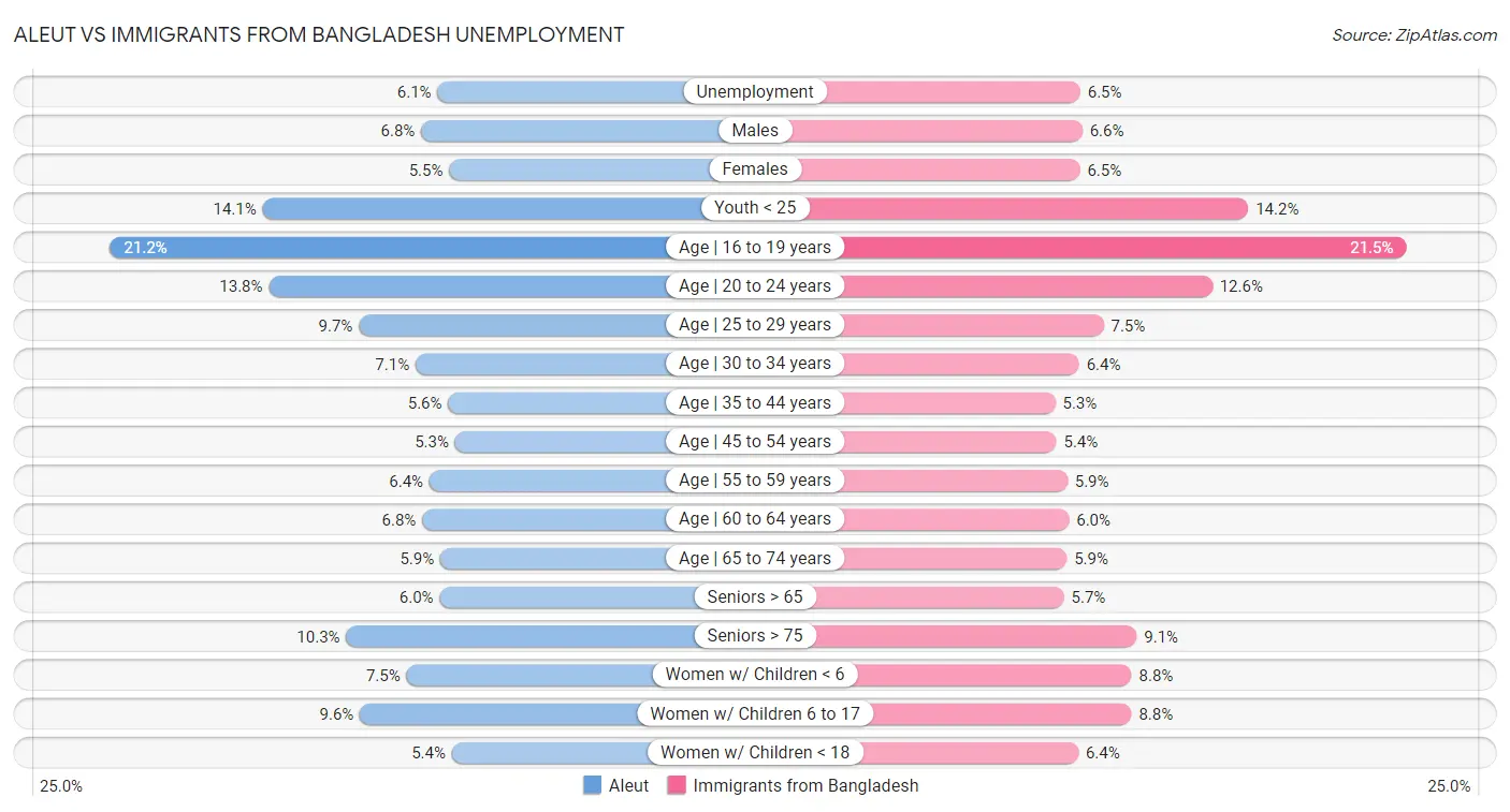 Aleut vs Immigrants from Bangladesh Unemployment