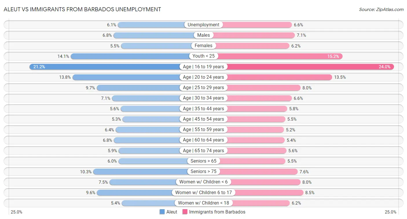Aleut vs Immigrants from Barbados Unemployment