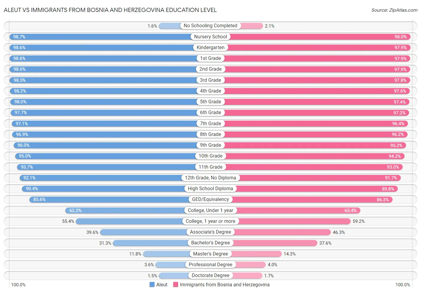 Aleut vs Immigrants from Bosnia and Herzegovina Education Level