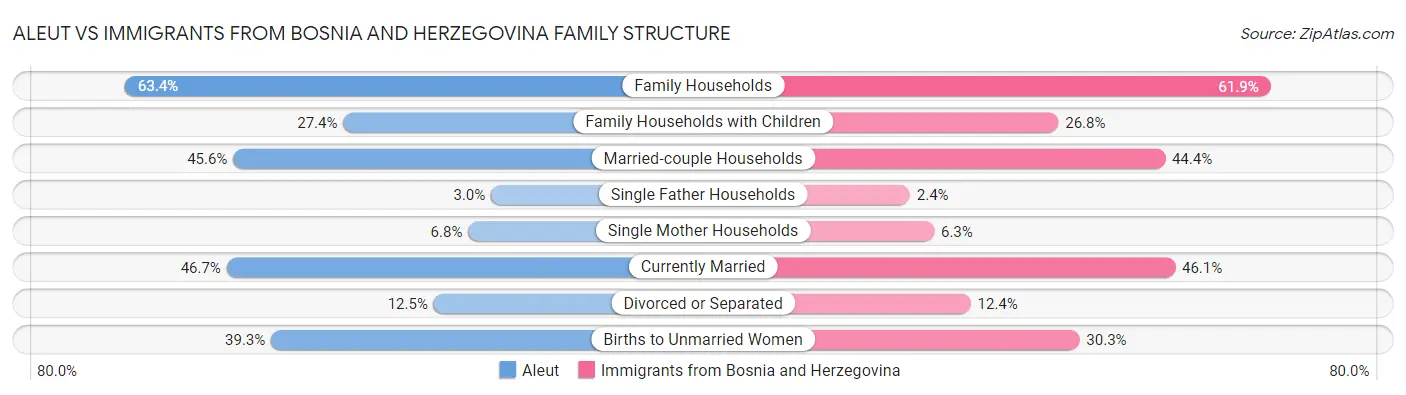 Aleut vs Immigrants from Bosnia and Herzegovina Family Structure
