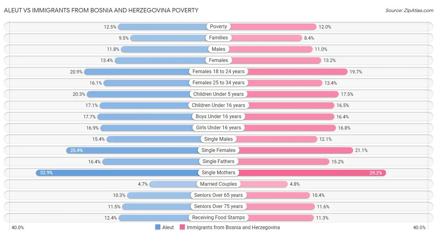 Aleut vs Immigrants from Bosnia and Herzegovina Poverty