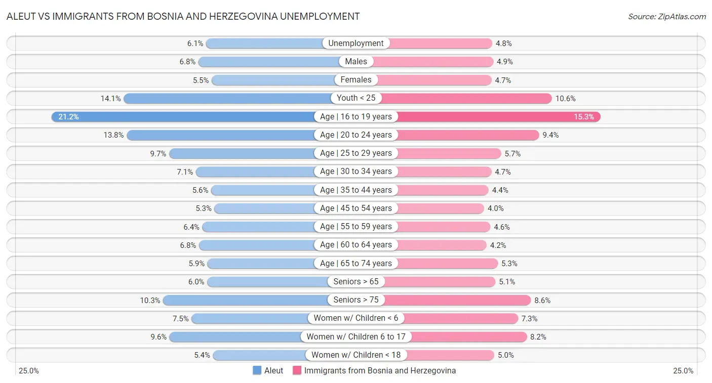 Aleut vs Immigrants from Bosnia and Herzegovina Unemployment