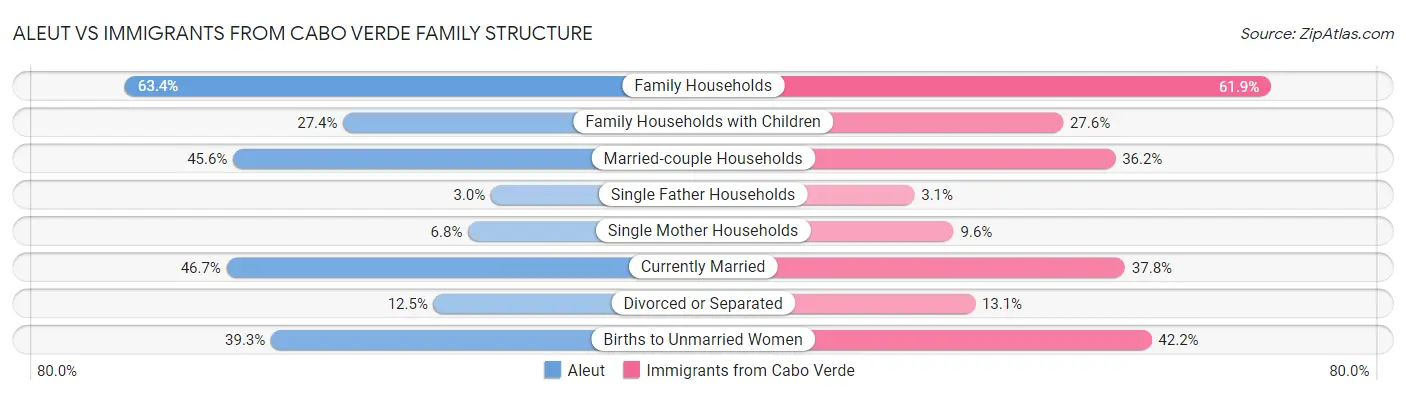Aleut vs Immigrants from Cabo Verde Family Structure