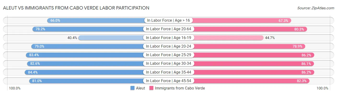 Aleut vs Immigrants from Cabo Verde Labor Participation