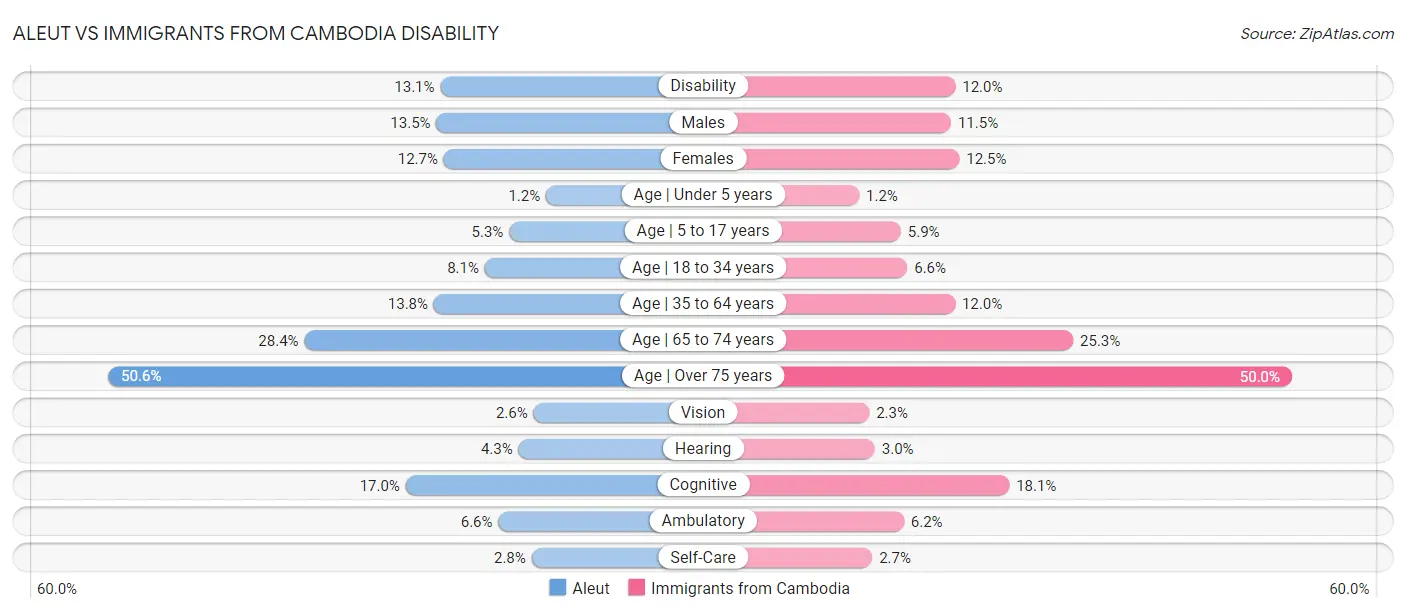 Aleut vs Immigrants from Cambodia Disability