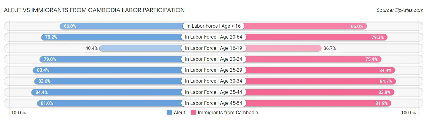 Aleut vs Immigrants from Cambodia Labor Participation
