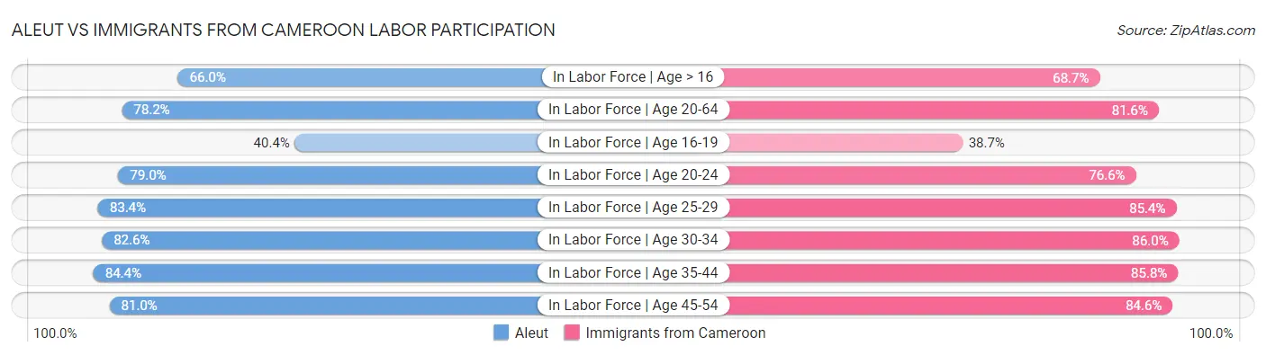 Aleut vs Immigrants from Cameroon Labor Participation