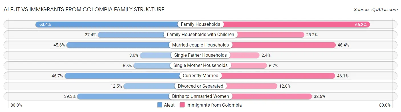 Aleut vs Immigrants from Colombia Family Structure