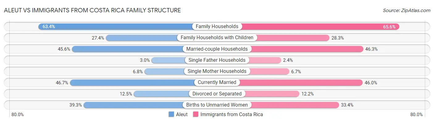 Aleut vs Immigrants from Costa Rica Family Structure