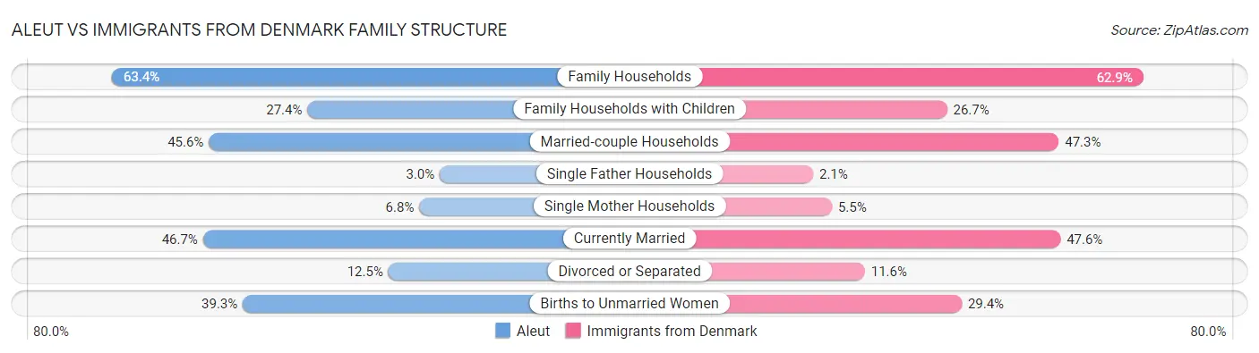 Aleut vs Immigrants from Denmark Family Structure
