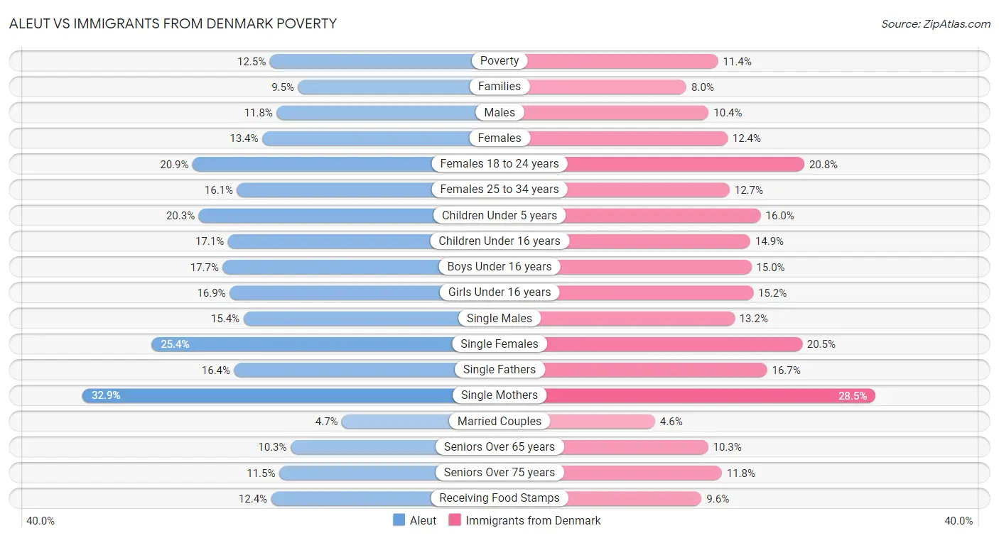 Aleut vs Immigrants from Denmark Poverty