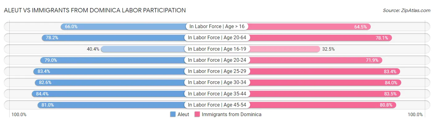 Aleut vs Immigrants from Dominica Labor Participation