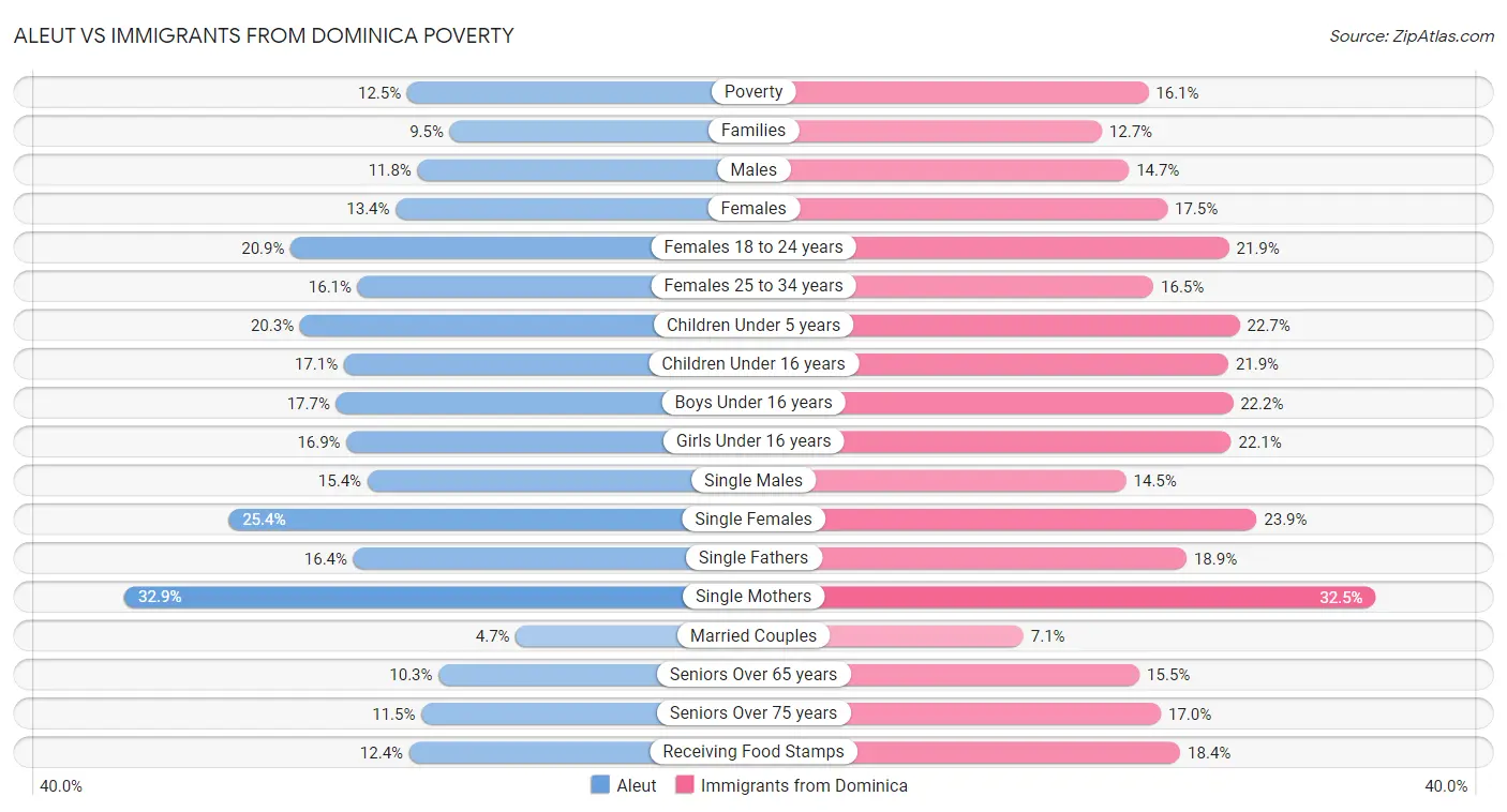 Aleut vs Immigrants from Dominica Poverty