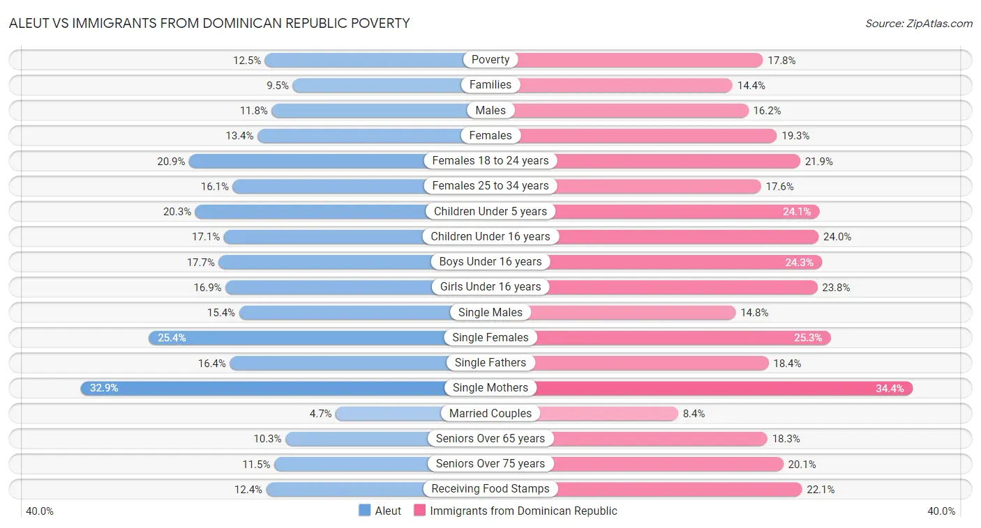 Aleut vs Immigrants from Dominican Republic Poverty
