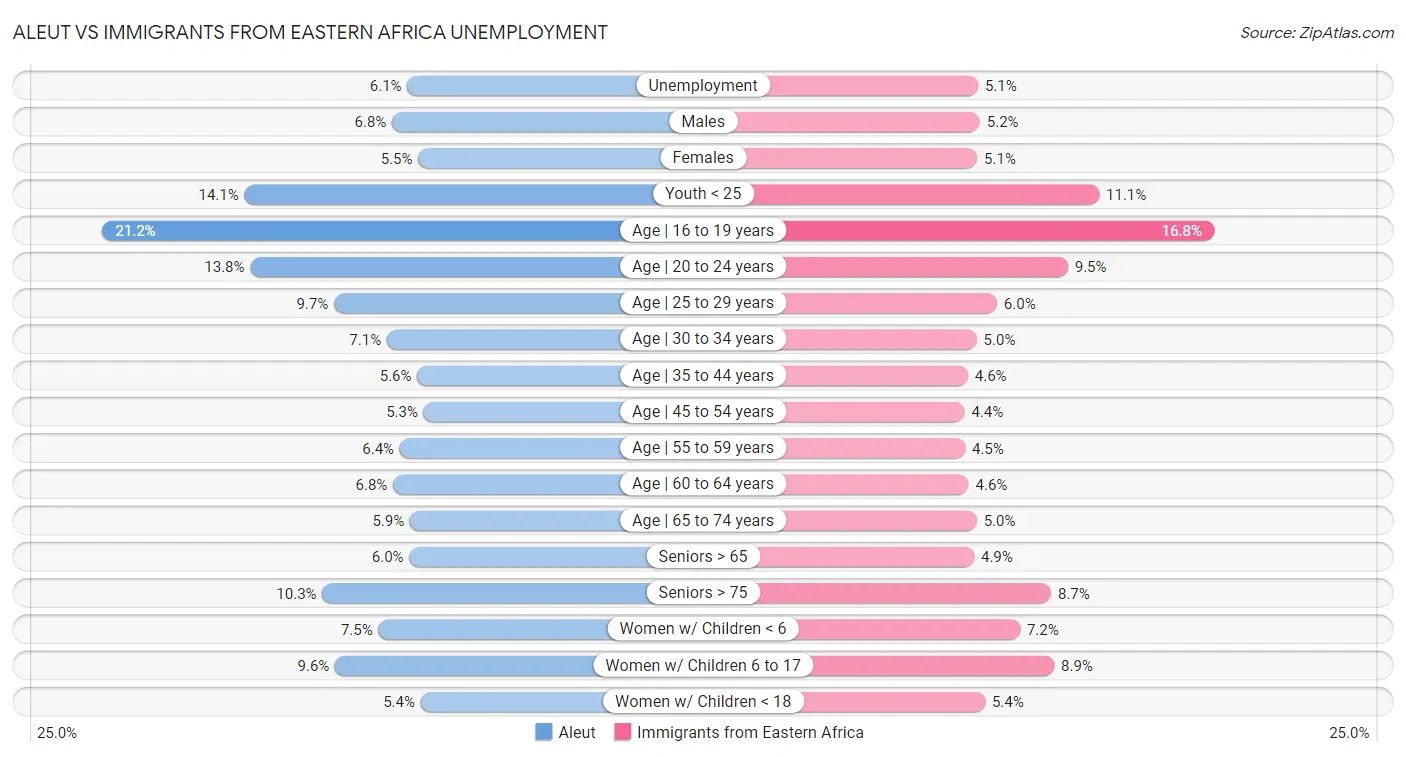 Aleut vs Immigrants from Eastern Africa Unemployment