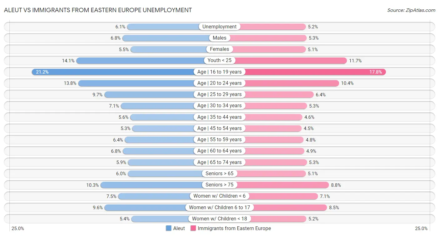Aleut vs Immigrants from Eastern Europe Unemployment