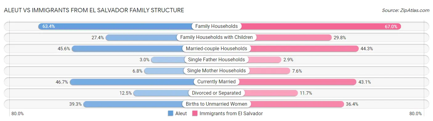 Aleut vs Immigrants from El Salvador Family Structure