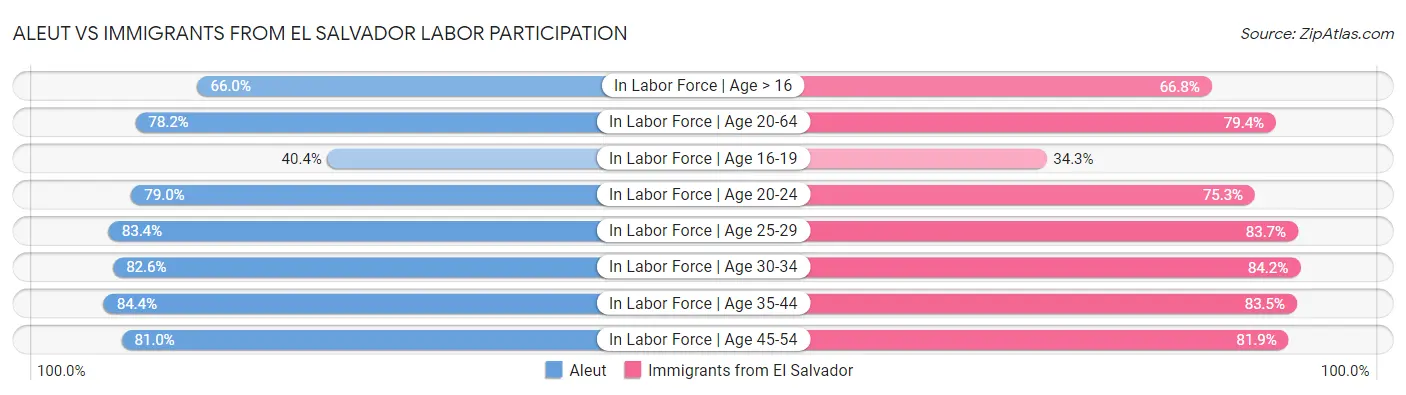 Aleut vs Immigrants from El Salvador Labor Participation